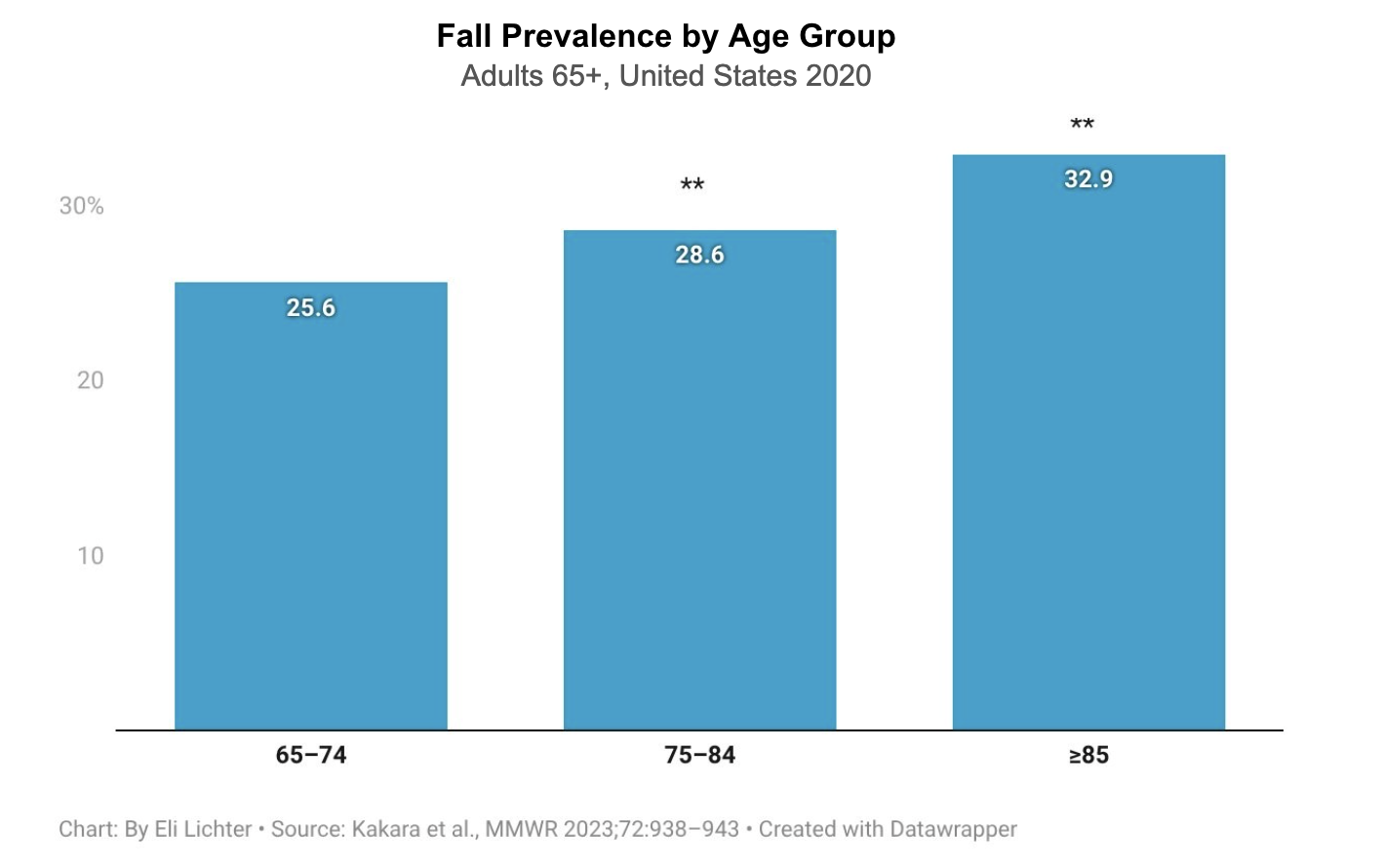 Fall Prevalence by Age Group