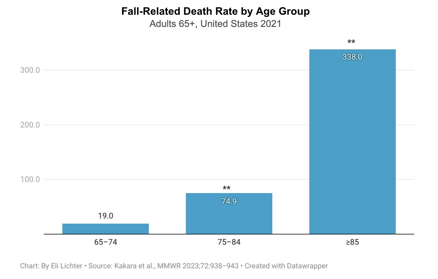 Fall-Related Death Rate by Age Group