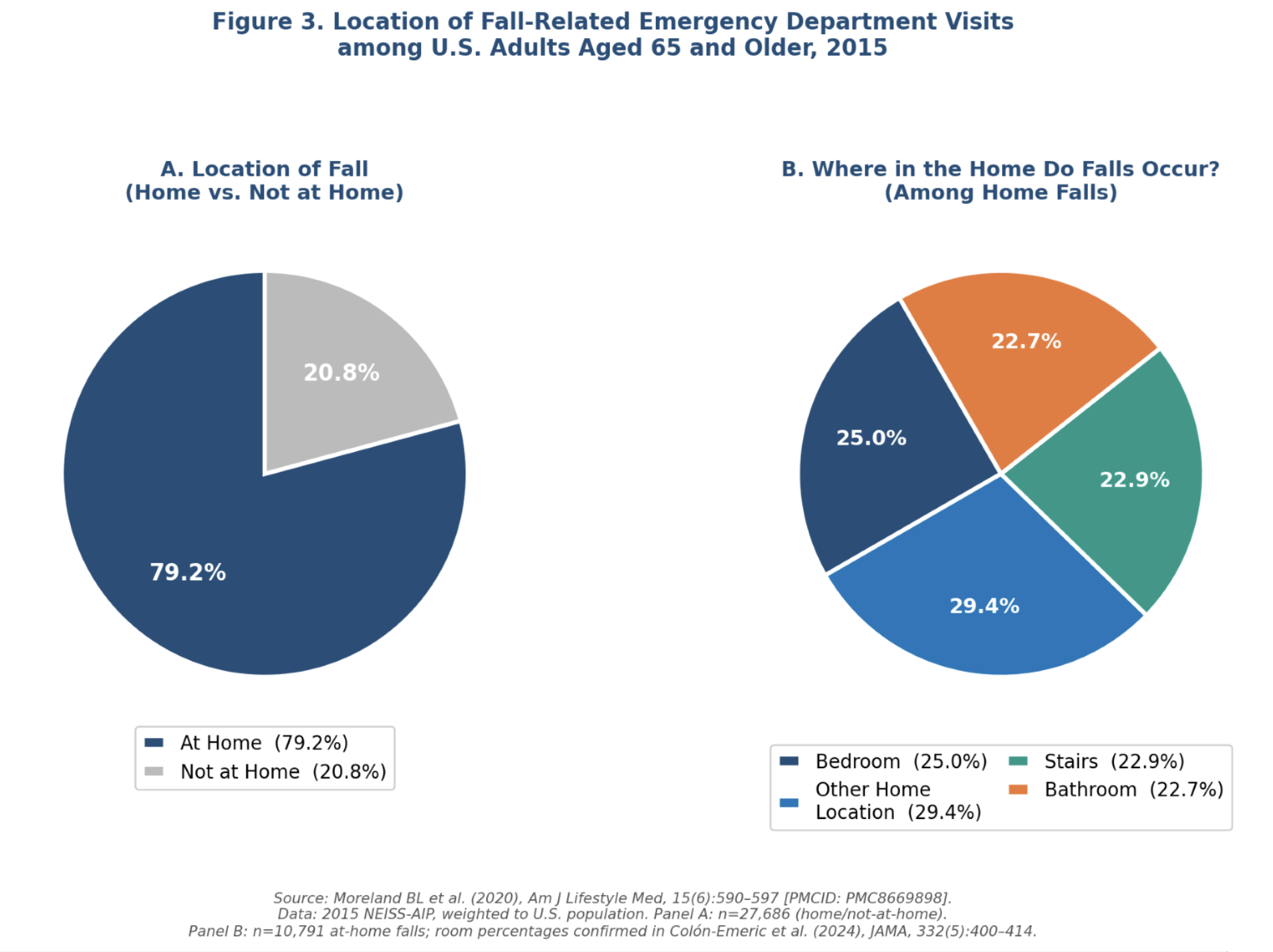 Figure 3 Chart