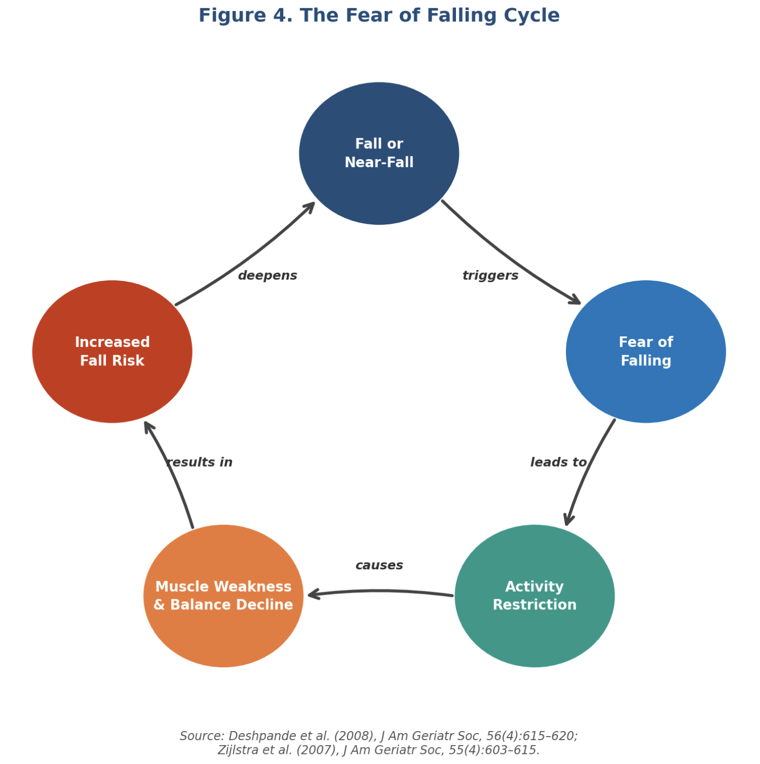 Figure 4 Chart