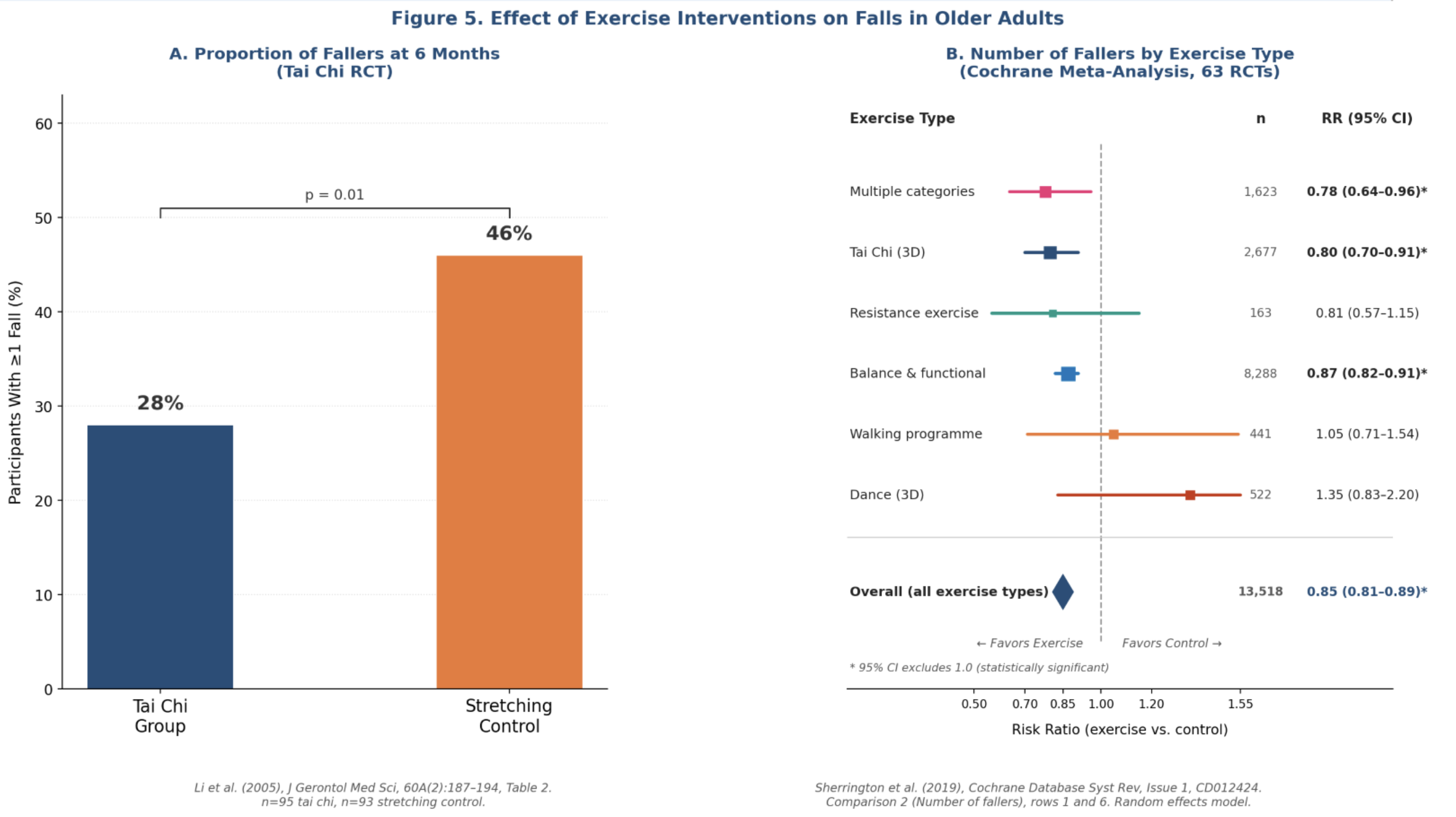 Figure 5 Chart