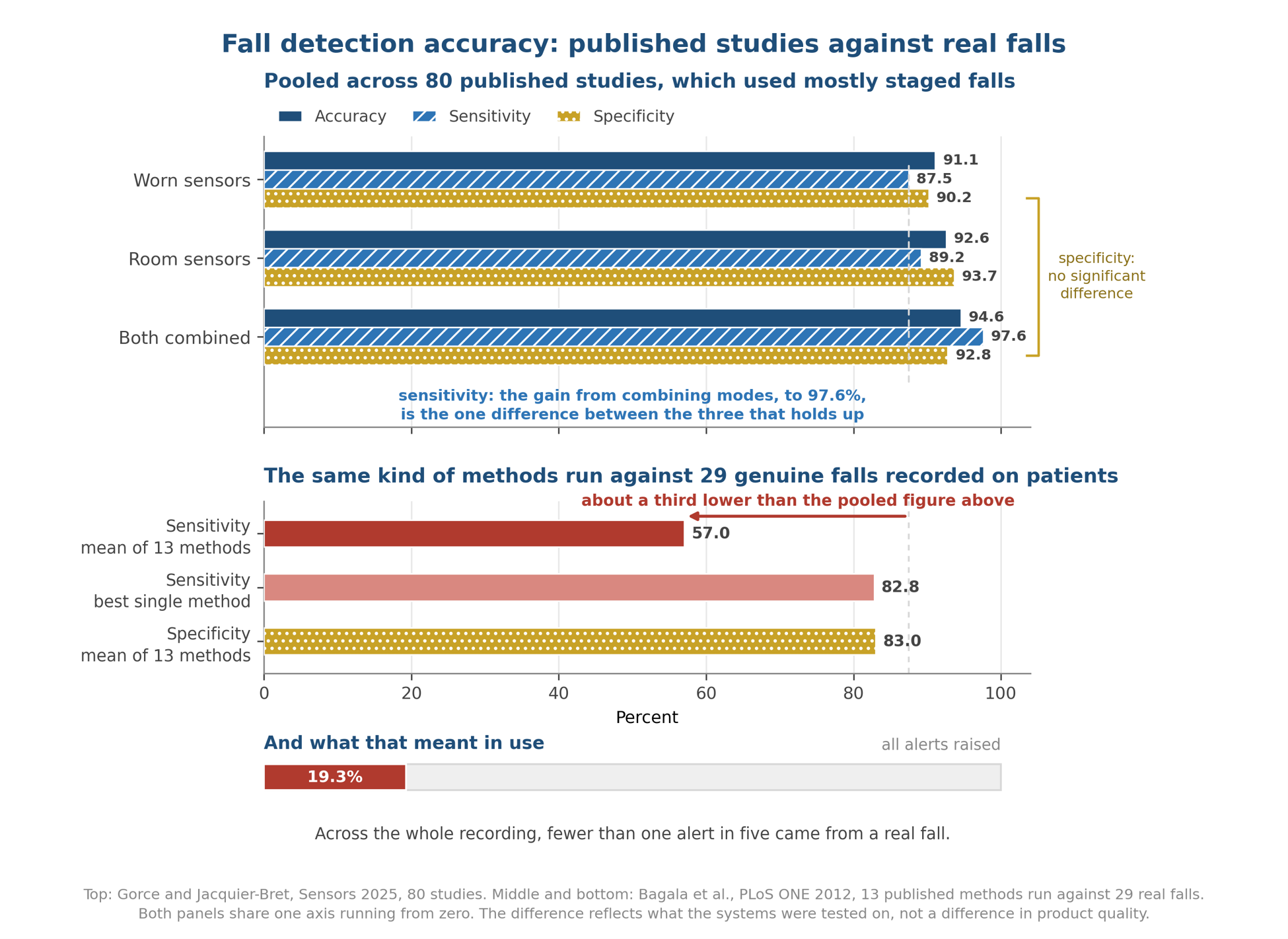 Fall detection accuracy - published studies against real falls