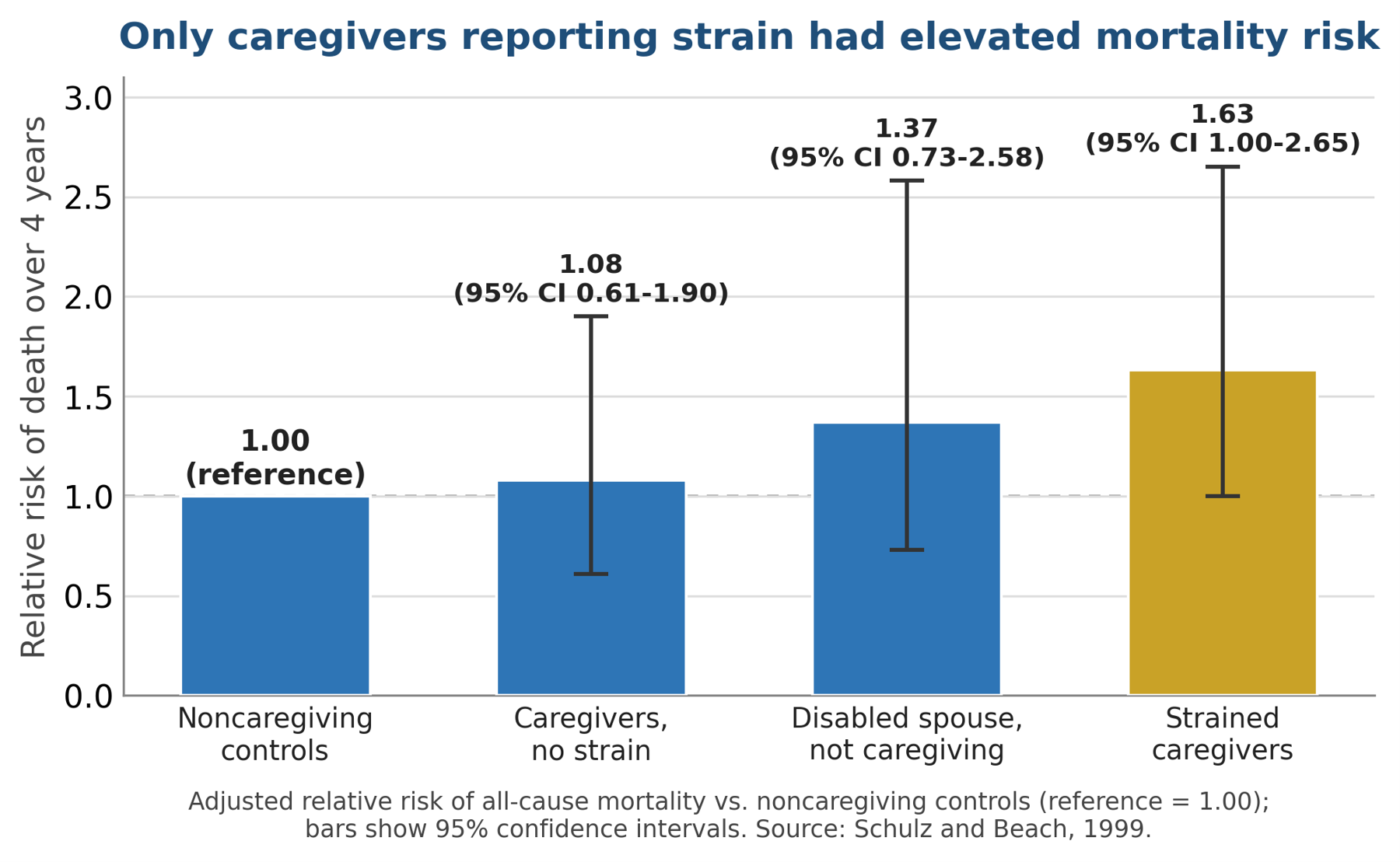 Only caregivers reporting strain had elevated mortality risk