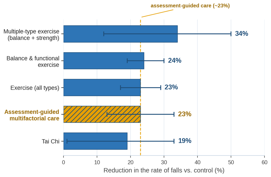 Reduction in the Rate of Falls vs Control