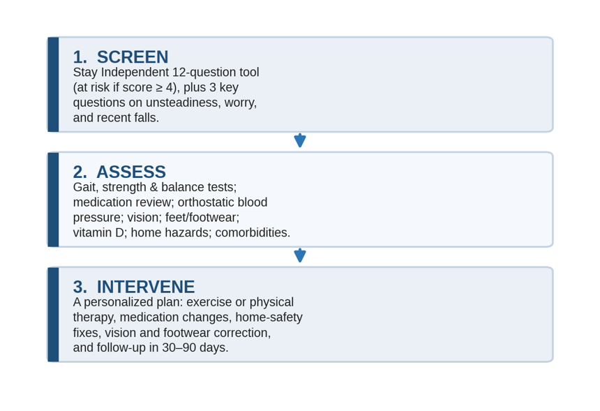 Screen, Assess, Intervene - Fall Risk Assessment